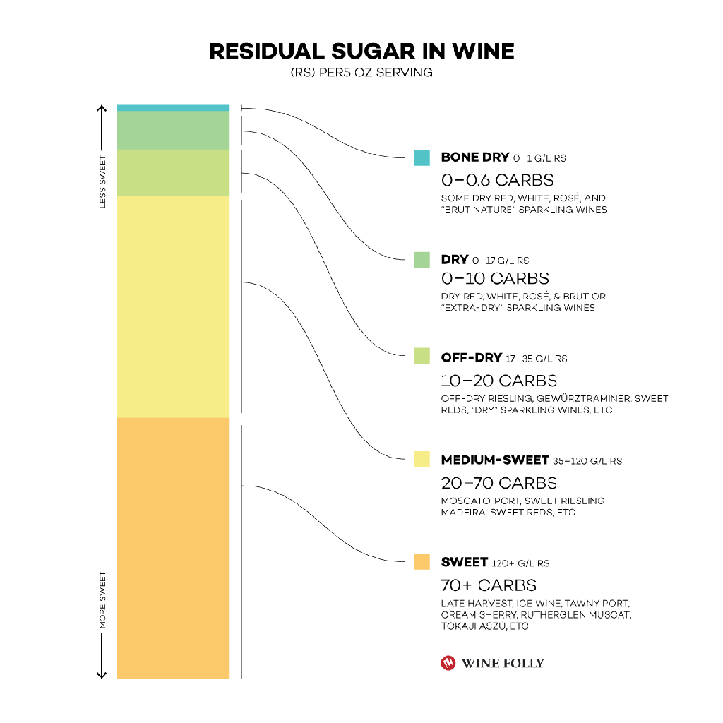 Residual sugar in wine chart