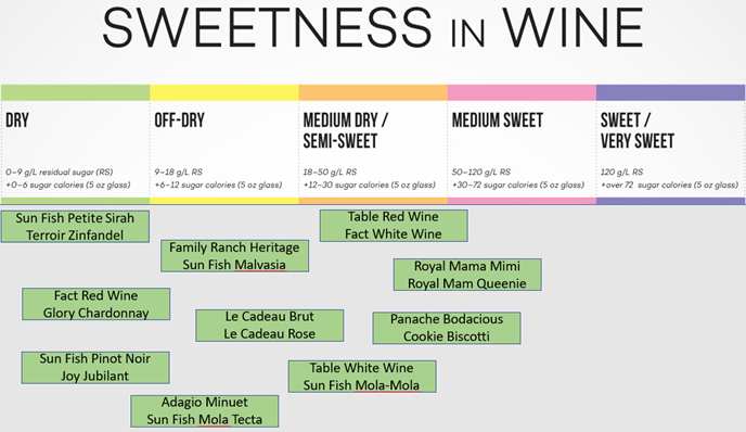 Sweetness in wine chart with WineShop At Home wines